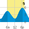 Motts Basin tide chart for Tuesday, August 5, 2025