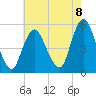 Motts Basin tide chart for Friday, August 8, 2025