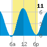 Motts Basin tide chart for Thursday, September 11, 2025