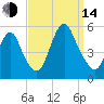 Motts Basin tide chart for Sunday, September 14, 2025