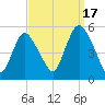 Motts Basin tide chart for Wednesday, September 17, 2025