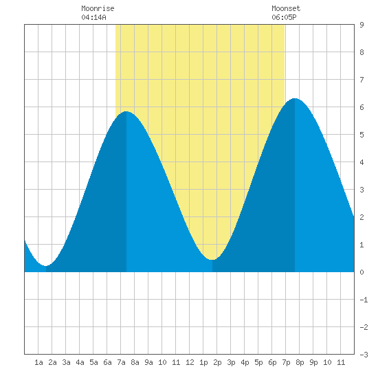 Motts Basin tide chart for Friday, September 19, 2025