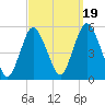 Motts Basin tide chart for Friday, September 19, 2025