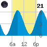 Motts Basin tide chart for Sunday, September 21, 2025