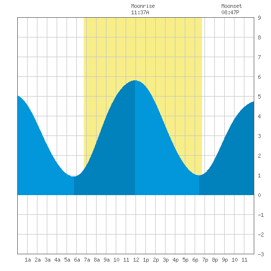 Motts Basin tide chart for Friday, September 26, 2025