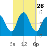 Motts Basin tide chart for Friday, September 26, 2025