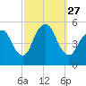 Motts Basin tide chart for Saturday, September 27, 2025