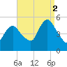 Motts Basin tide chart for Tuesday, September 2, 2025