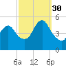 Motts Basin tide chart for Tuesday, September 30, 2025