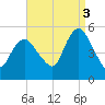 Motts Basin tide chart for Wednesday, September 3, 2025