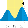 Motts Basin tide chart for Thursday, September 4, 2025