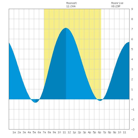 Motts Basin tide chart for Friday, October 10, 2025
