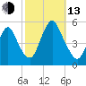 Motts Basin tide chart for Monday, October 13, 2025
