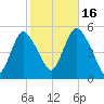 Motts Basin tide chart for Thursday, October 16, 2025