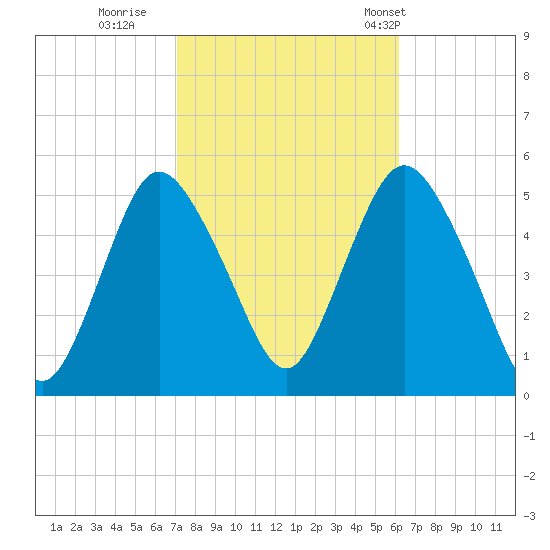 Motts Basin tide chart for Friday, October 17, 2025