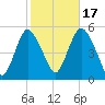 Motts Basin tide chart for Friday, October 17, 2025