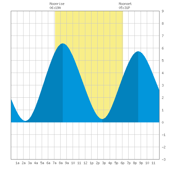 Motts Basin tide chart for Monday, October 20, 2025