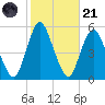 Motts Basin tide chart for Tuesday, October 21, 2025