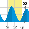 Motts Basin tide chart for Wednesday, October 22, 2025