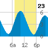 Motts Basin tide chart for Thursday, October 23, 2025