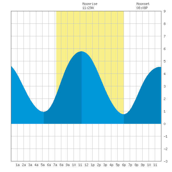 Motts Basin tide chart for Saturday, October 25, 2025