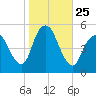 Motts Basin tide chart for Saturday, October 25, 2025