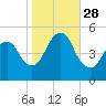 Motts Basin tide chart for Tuesday, October 28, 2025