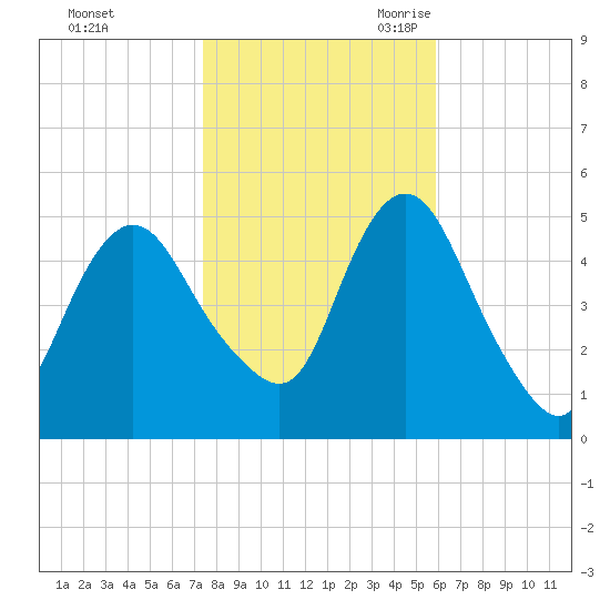 Motts Basin tide chart for Friday, October 31, 2025