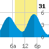 Motts Basin tide chart for Friday, October 31, 2025