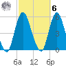 Motts Basin tide chart for Monday, October 6, 2025