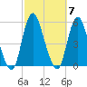 Motts Basin tide chart for Tuesday, October 7, 2025