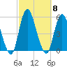 Motts Basin tide chart for Wednesday, October 8, 2025