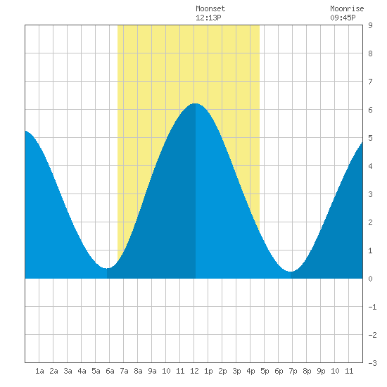 Motts Basin tide chart for Monday, November 10, 2025