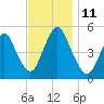 Motts Basin tide chart for Tuesday, November 11, 2025