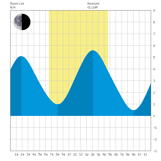 Motts Basin tide chart for Wednesday, November 12, 2025