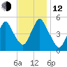 Motts Basin tide chart for Wednesday, November 12, 2025