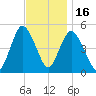 Motts Basin tide chart for Sunday, November 16, 2025