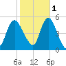 Motts Basin tide chart for Saturday, November 1, 2025