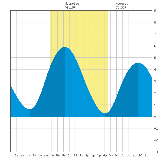 Motts Basin tide chart for Saturday, November 22, 2025