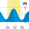 Motts Basin tide chart for Tuesday, November 25, 2025