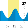 Motts Basin tide chart for Thursday, November 27, 2025