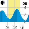 Motts Basin tide chart for Friday, November 28, 2025