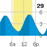 Motts Basin tide chart for Saturday, November 29, 2025