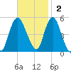 Motts Basin tide chart for Sunday, November 2, 2025