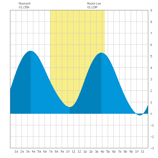 Motts Basin tide chart for Sunday, November 30, 2025
