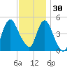 Motts Basin tide chart for Sunday, November 30, 2025