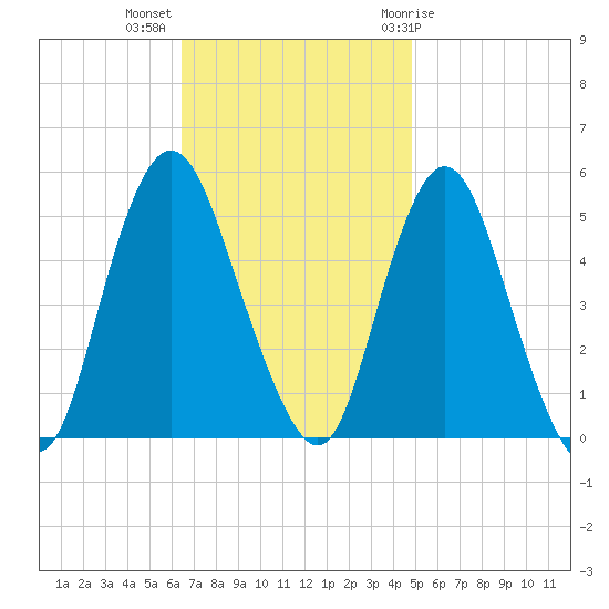 Motts Basin tide chart for Monday, November 3, 2025
