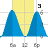 Motts Basin tide chart for Monday, November 3, 2025