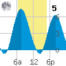 Motts Basin tide chart for Wednesday, November 5, 2025