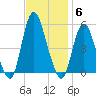 Motts Basin tide chart for Thursday, November 6, 2025
